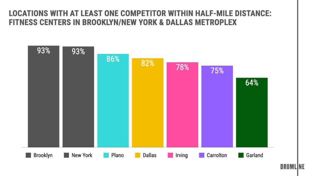 Bar chart showing fitness center competition levels by city - Brooklyn and New York at 93%, Plano at 86%, Dallas at 82%, Irving at 78%, Carrollton at 75%, and Garland at 64%.
