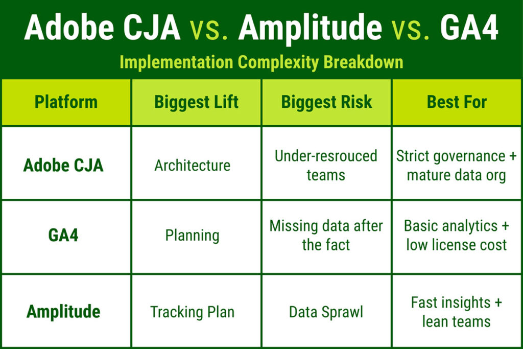 Comparison table titled ‘Adobe CJA vs. Amplitude vs. GA4 – Implementation Complexity Breakdown’ showing each platform’s biggest lift, biggest risk, and best use case.